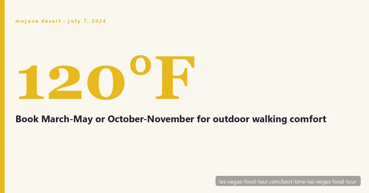 Las Vegas best-time-to-book chart — Mojave summer can hit 120°F all-time high (July 7, 2024); March-May and October-November offer the most comfortable outdoor walking windows
