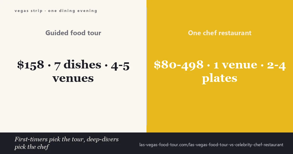 Las Vegas Strip dining comparison — 7-dish guided food tour versus single celebrity-chef restaurant dinner across cost, variety, and pacing